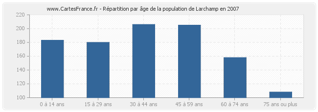 Répartition par âge de la population de Larchamp en 2007