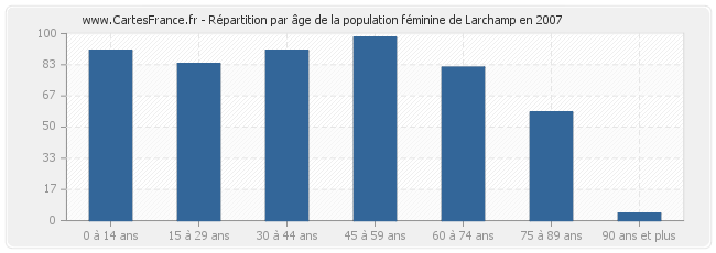 Répartition par âge de la population féminine de Larchamp en 2007