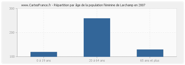 Répartition par âge de la population féminine de Larchamp en 2007