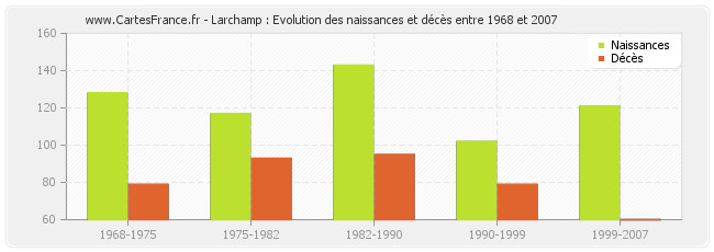 Larchamp : Evolution des naissances et décès entre 1968 et 2007