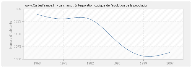 Larchamp : Interpolation cubique de l'évolution de la population