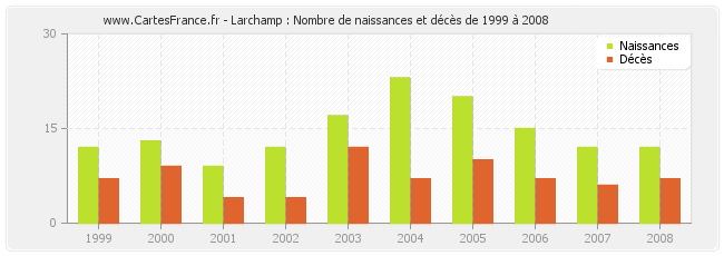 Larchamp : Nombre de naissances et décès de 1999 à 2008