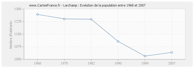 Population Larchamp