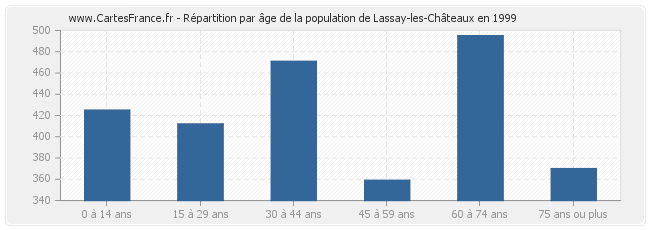 Répartition par âge de la population de Lassay-les-Châteaux en 1999