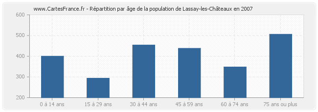 Répartition par âge de la population de Lassay-les-Châteaux en 2007
