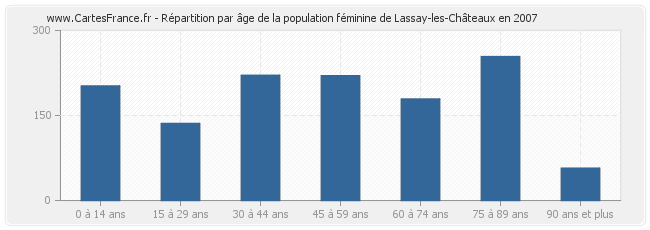 Répartition par âge de la population féminine de Lassay-les-Châteaux en 2007