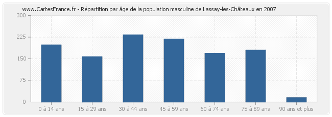 Répartition par âge de la population masculine de Lassay-les-Châteaux en 2007