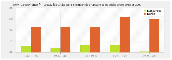Lassay-les-Châteaux : Evolution des naissances et décès entre 1968 et 2007