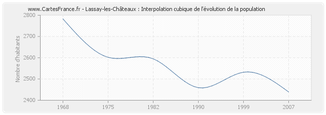 Lassay-les-Châteaux : Interpolation cubique de l'évolution de la population