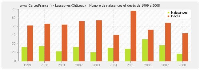 Lassay-les-Châteaux : Nombre de naissances et décès de 1999 à 2008