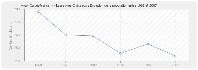 Population Lassay-les-Châteaux