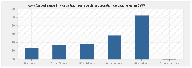 Répartition par âge de la population de Laubrières en 1999