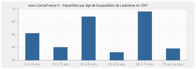 Répartition par âge de la population de Laubrières en 2007