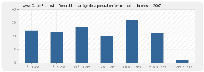 Répartition par âge de la population féminine de Laubrières en 2007