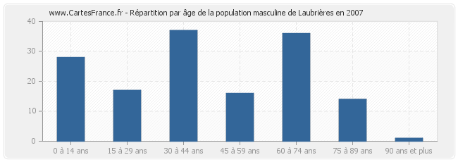Répartition par âge de la population masculine de Laubrières en 2007