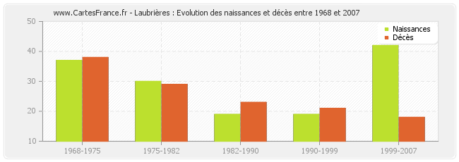 Laubrières : Evolution des naissances et décès entre 1968 et 2007