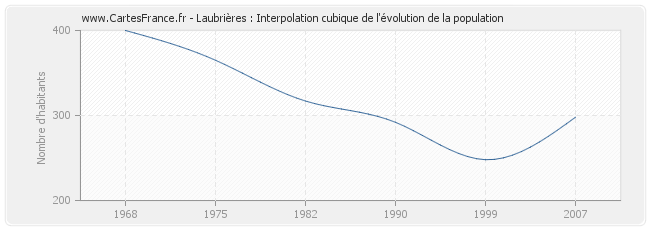 Laubrières : Interpolation cubique de l'évolution de la population