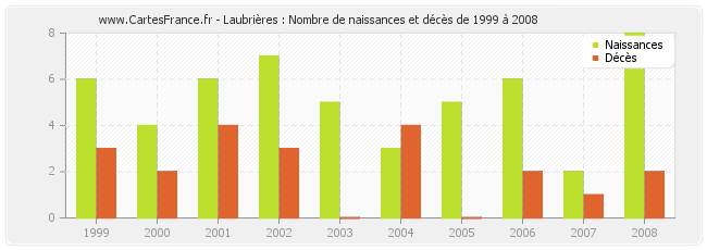 Laubrières : Nombre de naissances et décès de 1999 à 2008