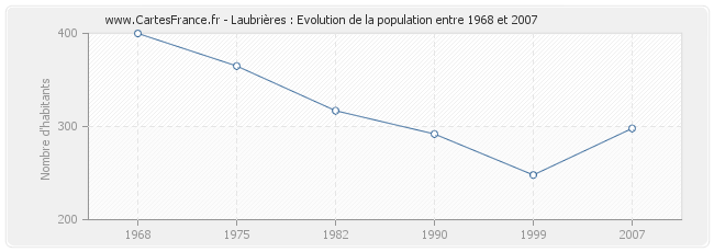 Population Laubrières