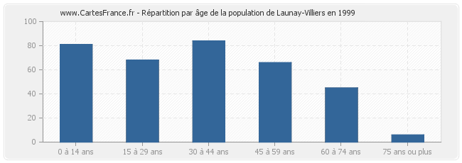Répartition par âge de la population de Launay-Villiers en 1999