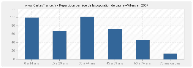 Répartition par âge de la population de Launay-Villiers en 2007