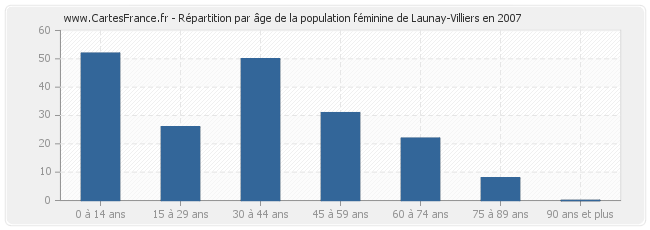 Répartition par âge de la population féminine de Launay-Villiers en 2007