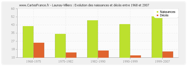 Launay-Villiers : Evolution des naissances et décès entre 1968 et 2007