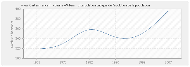 Launay-Villiers : Interpolation cubique de l'évolution de la population