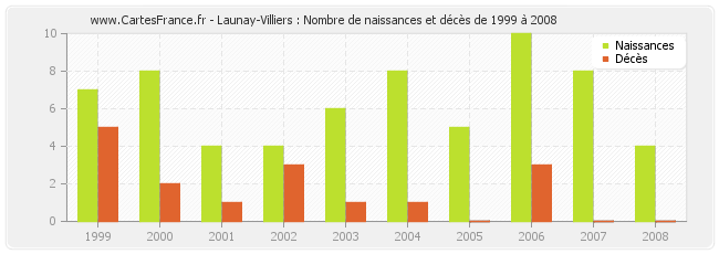 Launay-Villiers : Nombre de naissances et décès de 1999 à 2008