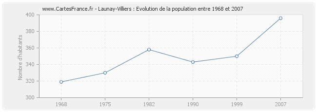 Population Launay-Villiers