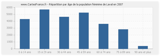 Répartition par âge de la population féminine de Laval en 2007