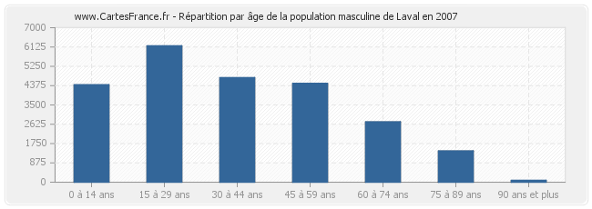 Répartition par âge de la population masculine de Laval en 2007