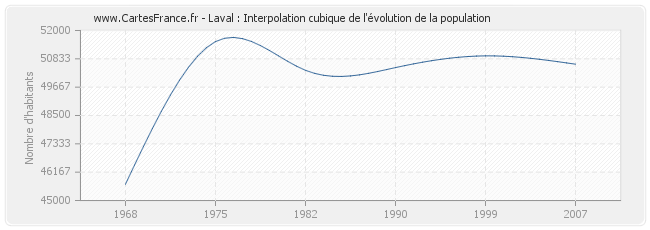 Laval : Interpolation cubique de l'évolution de la population