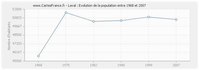 Population Laval