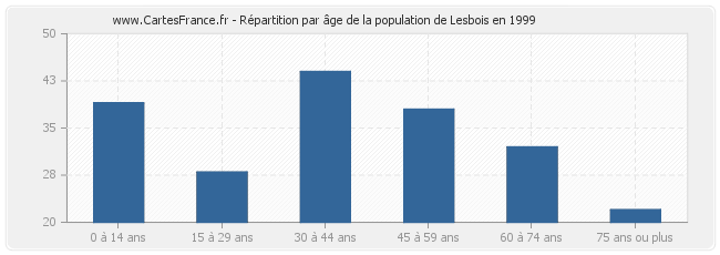 Répartition par âge de la population de Lesbois en 1999