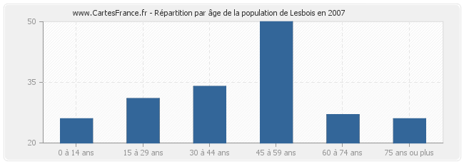 Répartition par âge de la population de Lesbois en 2007