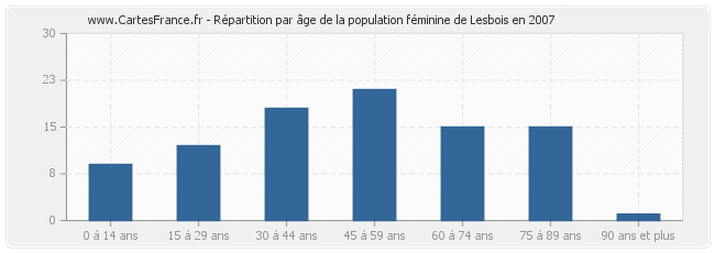 Répartition par âge de la population féminine de Lesbois en 2007