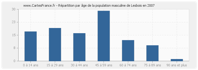 Répartition par âge de la population masculine de Lesbois en 2007