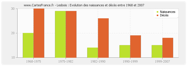 Lesbois : Evolution des naissances et décès entre 1968 et 2007