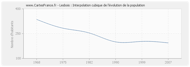 Lesbois : Interpolation cubique de l'évolution de la population