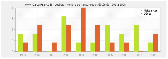 Lesbois : Nombre de naissances et décès de 1999 à 2008