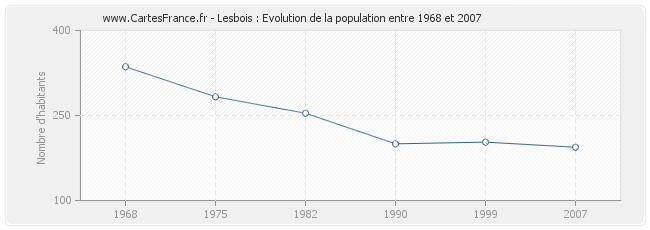 Population Lesbois