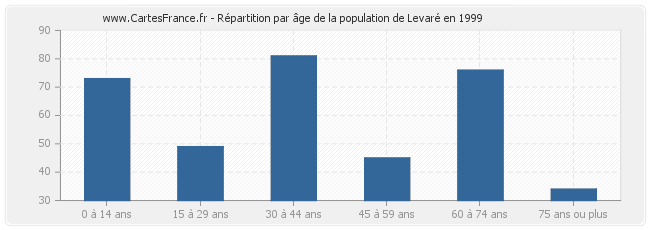 Répartition par âge de la population de Levaré en 1999