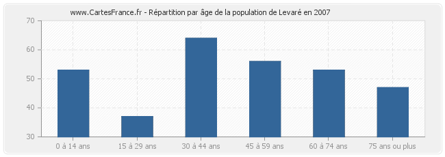 Répartition par âge de la population de Levaré en 2007