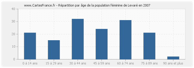 Répartition par âge de la population féminine de Levaré en 2007