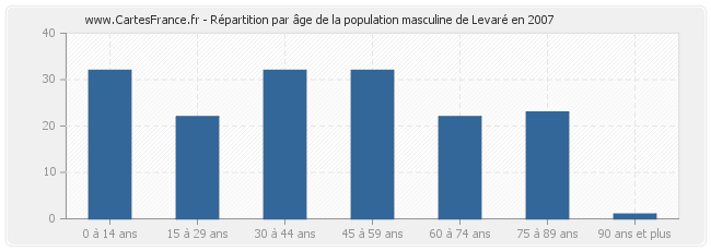 Répartition par âge de la population masculine de Levaré en 2007