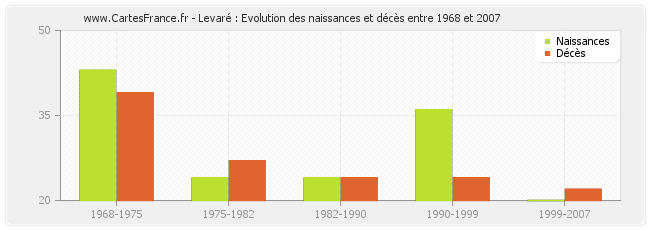 Levaré : Evolution des naissances et décès entre 1968 et 2007