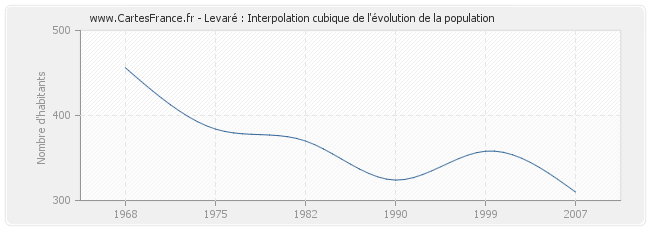 Levaré : Interpolation cubique de l'évolution de la population