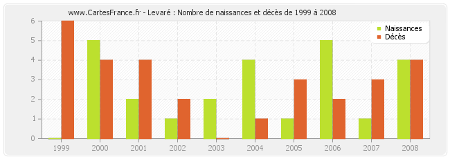 Levaré : Nombre de naissances et décès de 1999 à 2008