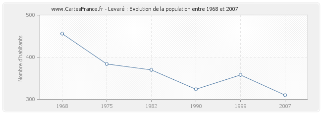 Population Levaré